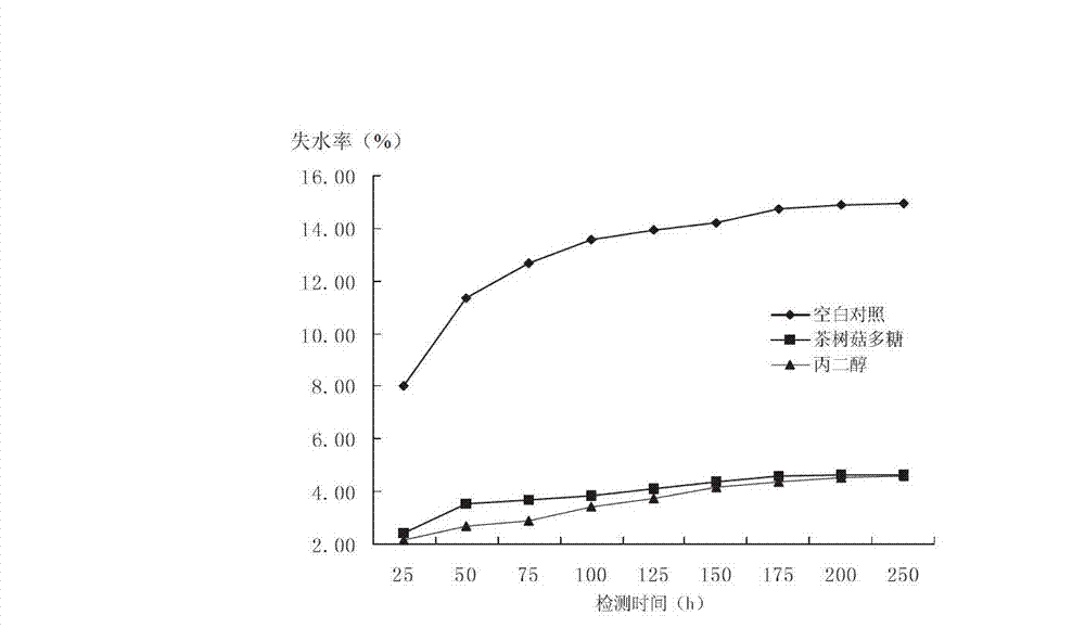 Agrocybe cylindracea polysaccharide and application thereof