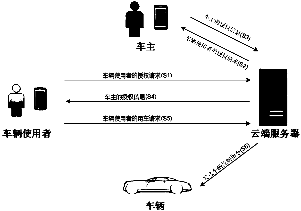 Vehicle sharing method and system