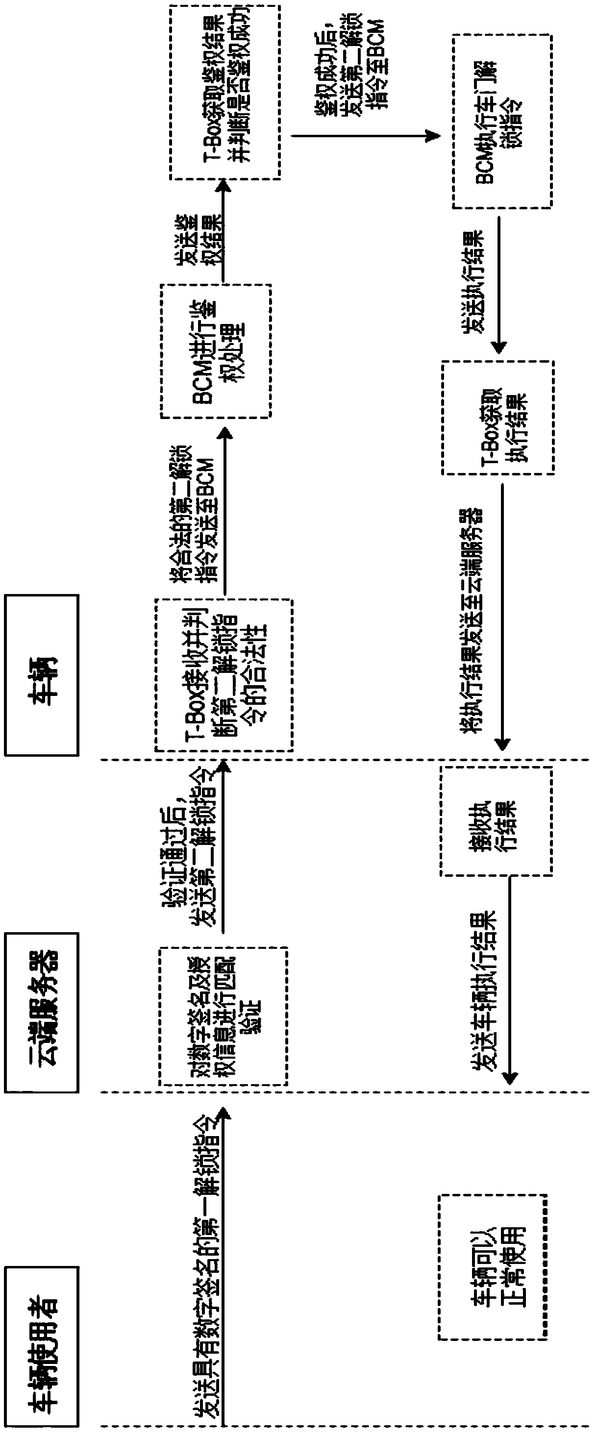 Vehicle sharing method and system