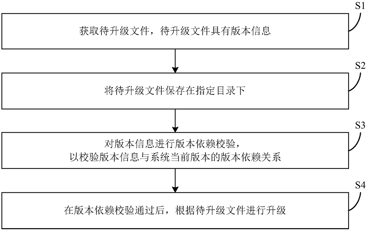 Management method and management system for application system upgrading deployment