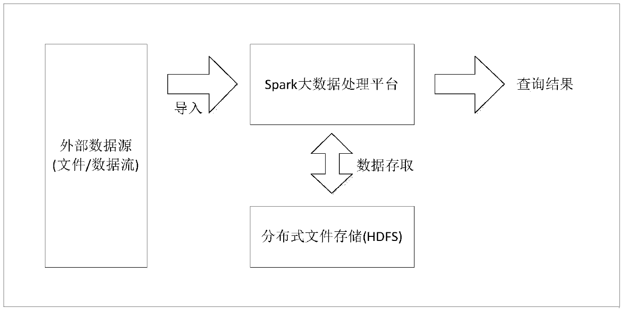 A background refresh method based on spark-sql big data processing platform