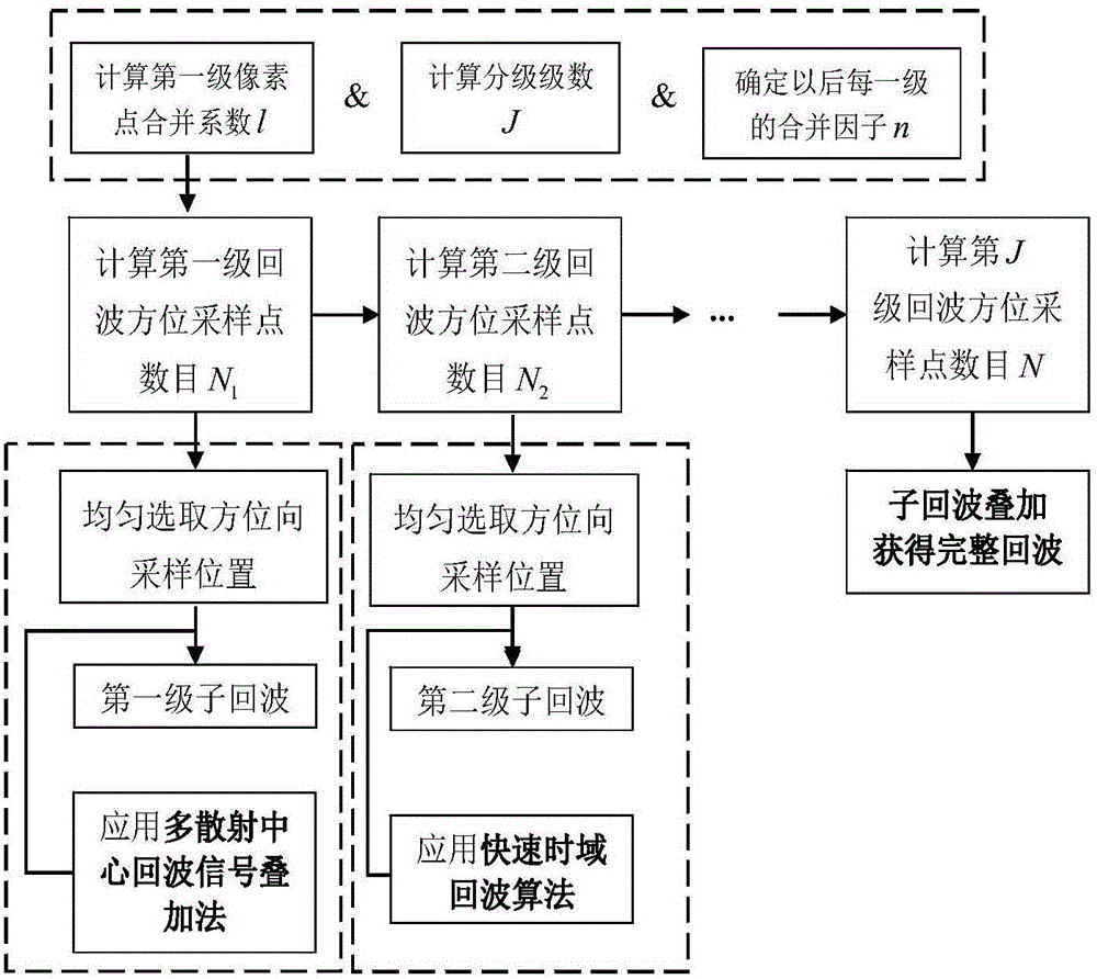 SAR echo rapid time domain generation method