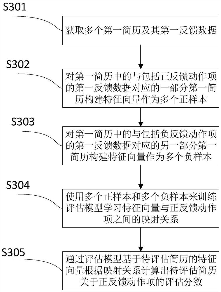 A resume evaluation method and device