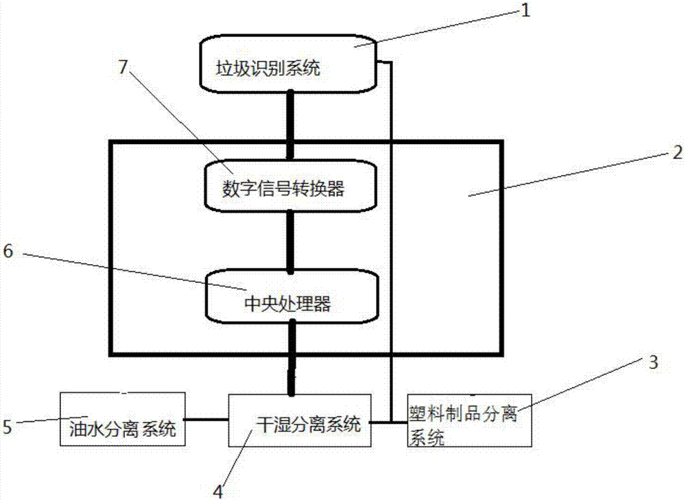 Intelligent building floor integrated kitchen garbage disposal control system