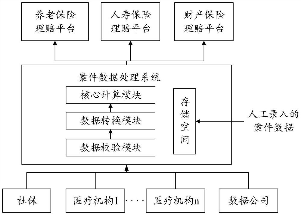 Case processing method, device and equipment, and readable storage medium