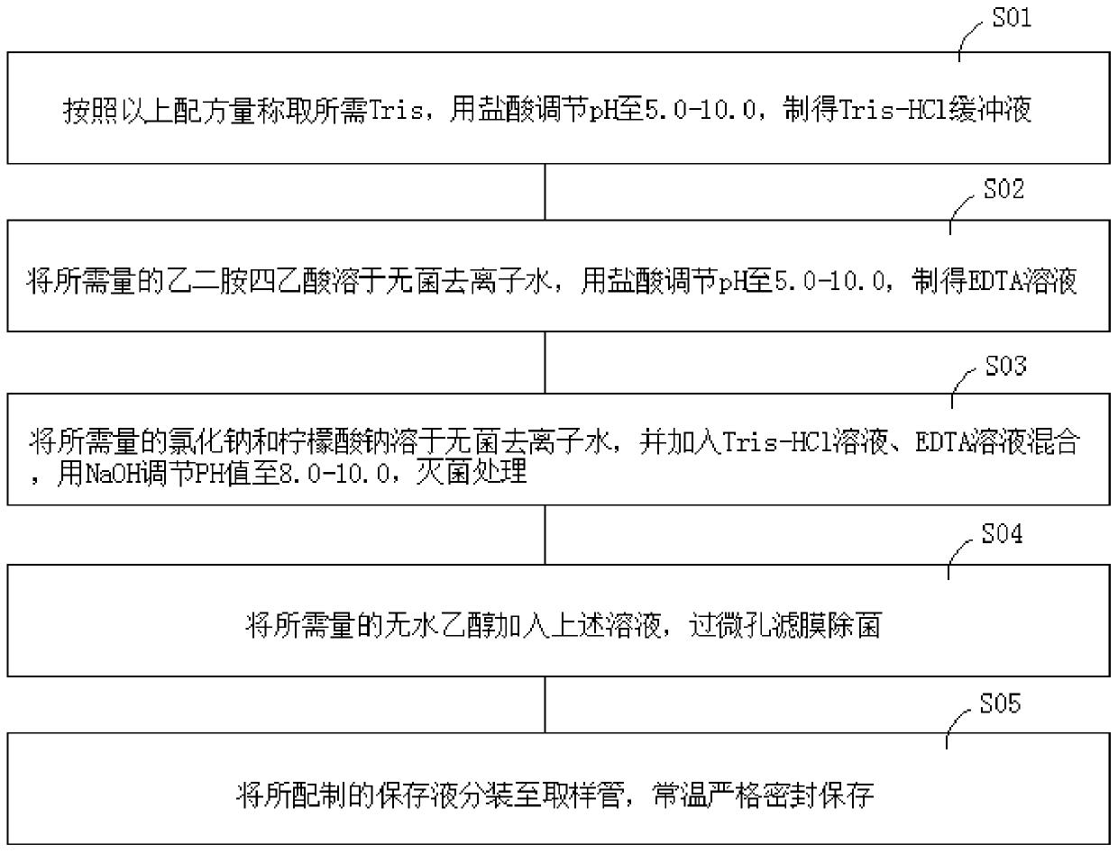 Genital tract flora nucleic acid preservation solution formula and preparation and application method