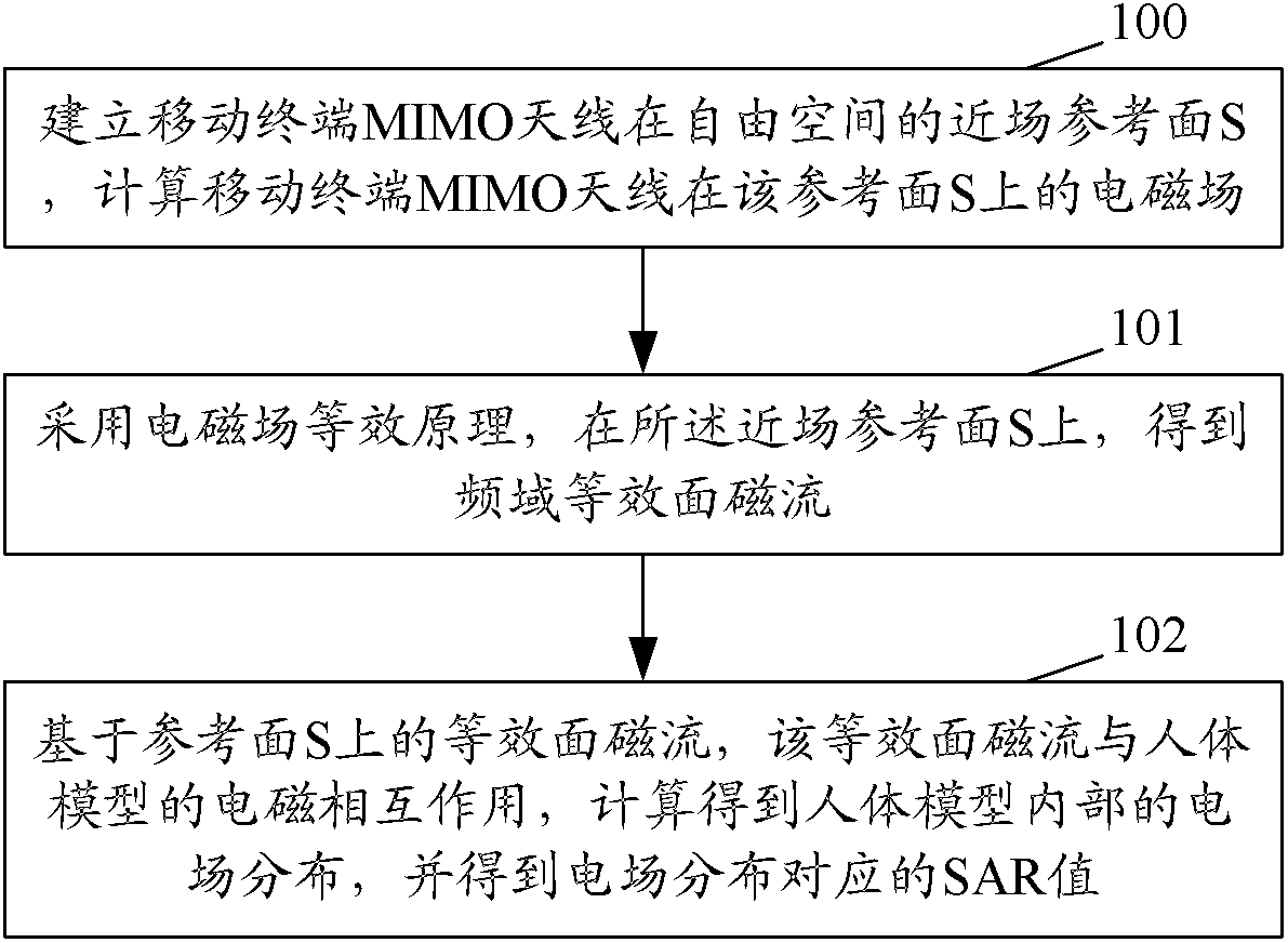 Method and device for acquiring specific absorption rate of electromagnetic waves