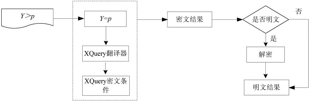 Method and apparatus for ciphertext retrieval of numerical type data based on cloud storage