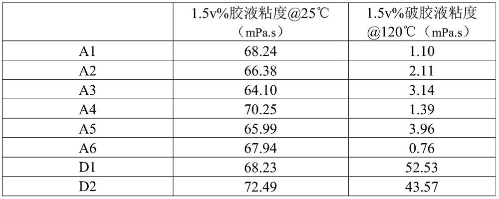 Environment-friendly high-temperature self-gel-breaking resistance reducing agent as well as preparation method and application thereof