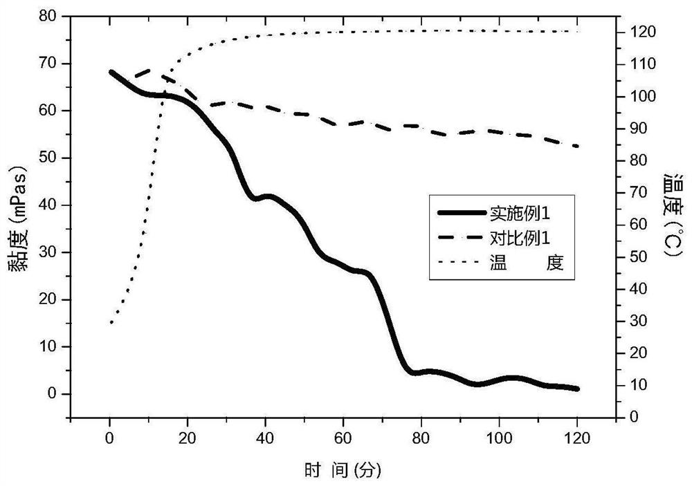 Environment-friendly high-temperature self-gel-breaking resistance reducing agent as well as preparation method and application thereof