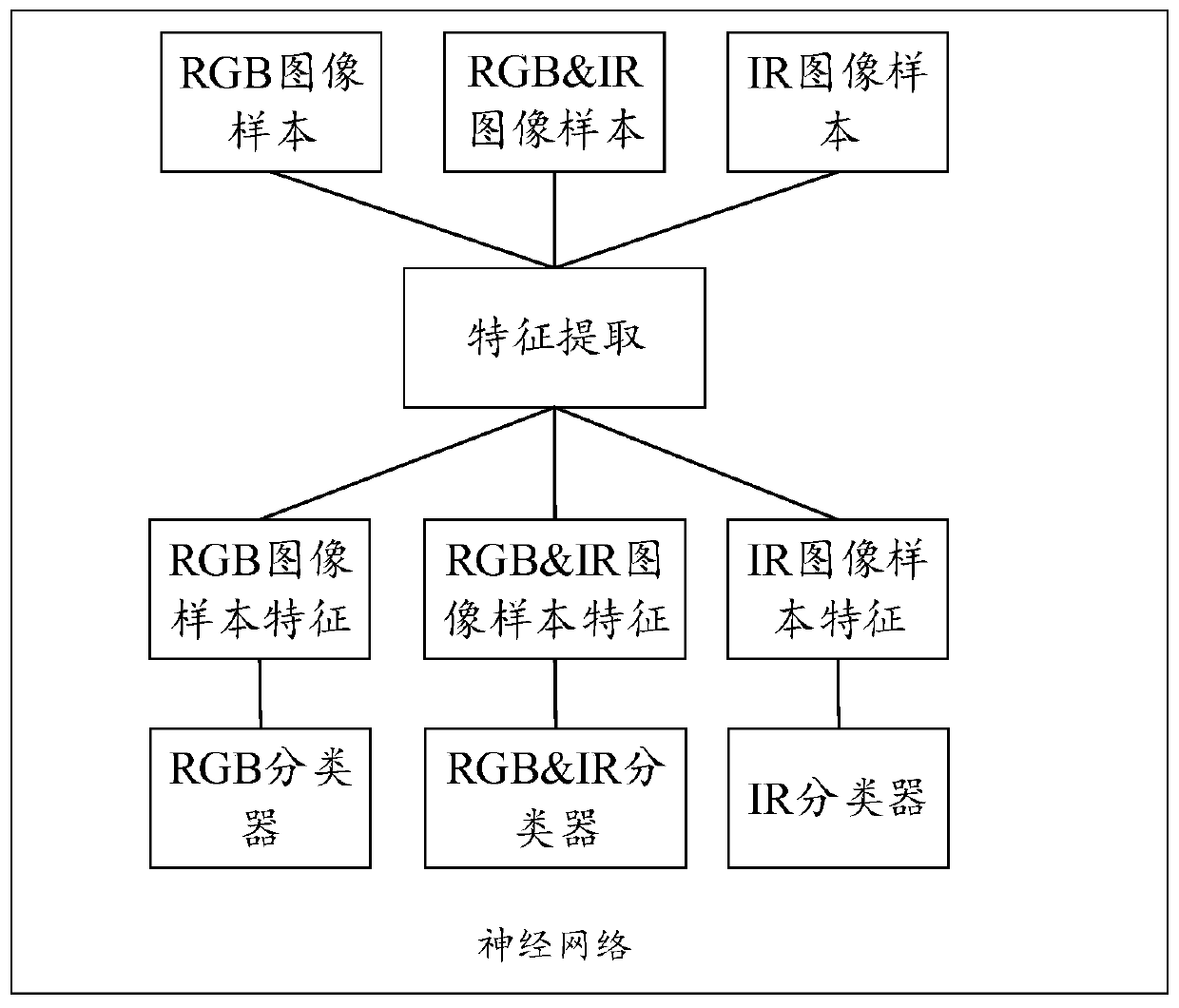 Face recognition method, neural network training method, neural network training device and electronic equipment