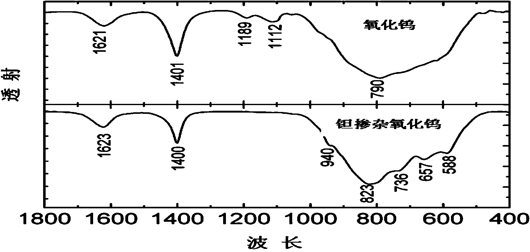 Method for preparing tantalum (Ta)-doped wolfram (W)-oxide adsorption nano-material