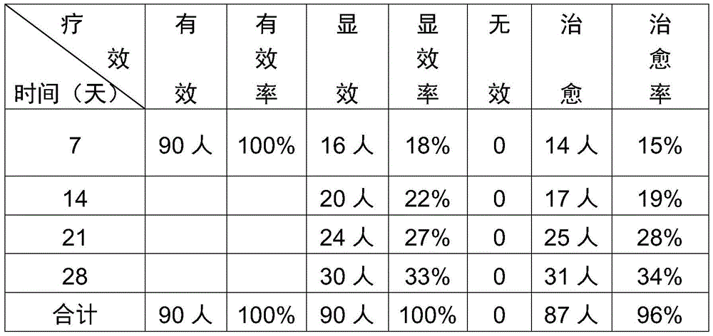 Traditional Chinese medicine composition for treating qi deficiency and depression type chronic fatigue syndrome