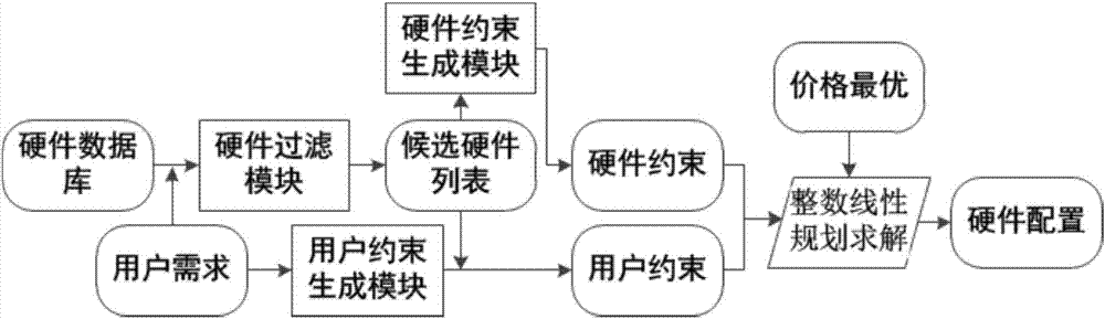 Method for automatically generating Internet-of-Things node hardware configuration