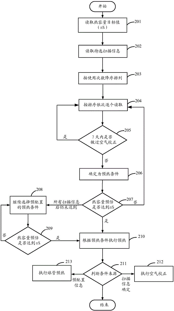 Bulb tube preheating method and device