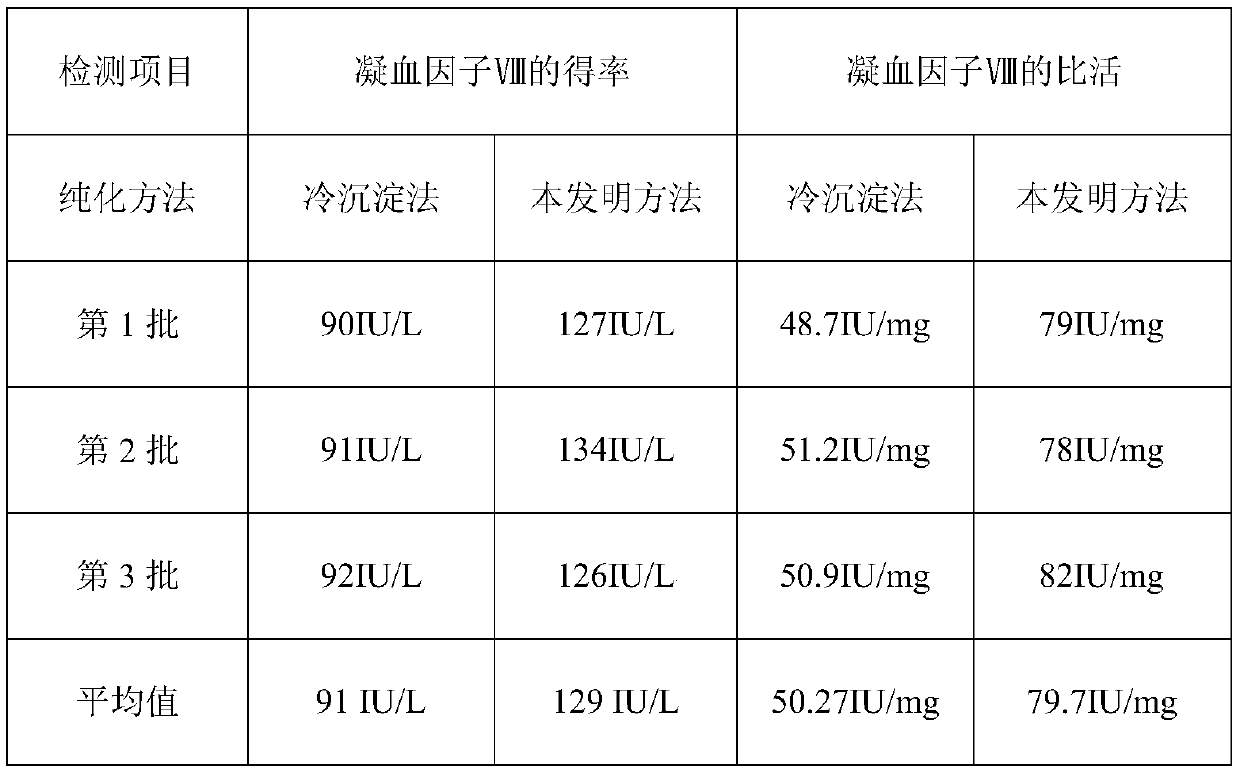 A method for affinity purification of blood coagulation factor VIII using peptide ligand