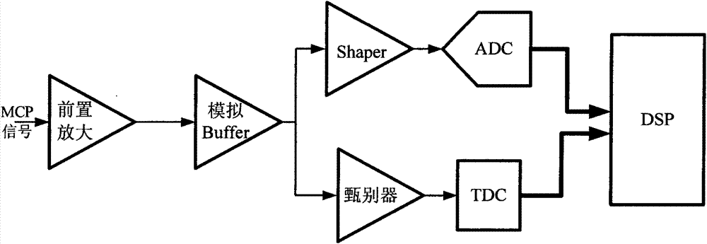 Time-of-flight mass spectrometer electronics reading method based on pulse front edge time measurement and amplitude correction algorithm