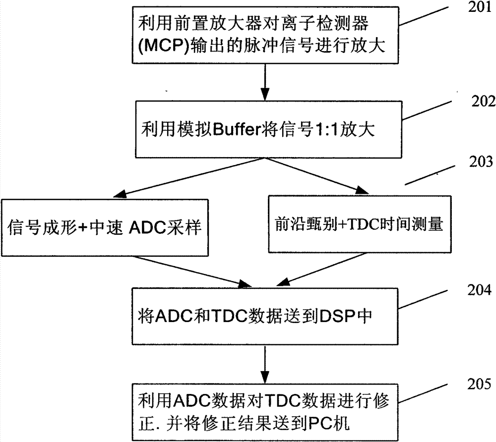 Time-of-flight mass spectrometer electronics reading method based on pulse front edge time measurement and amplitude correction algorithm