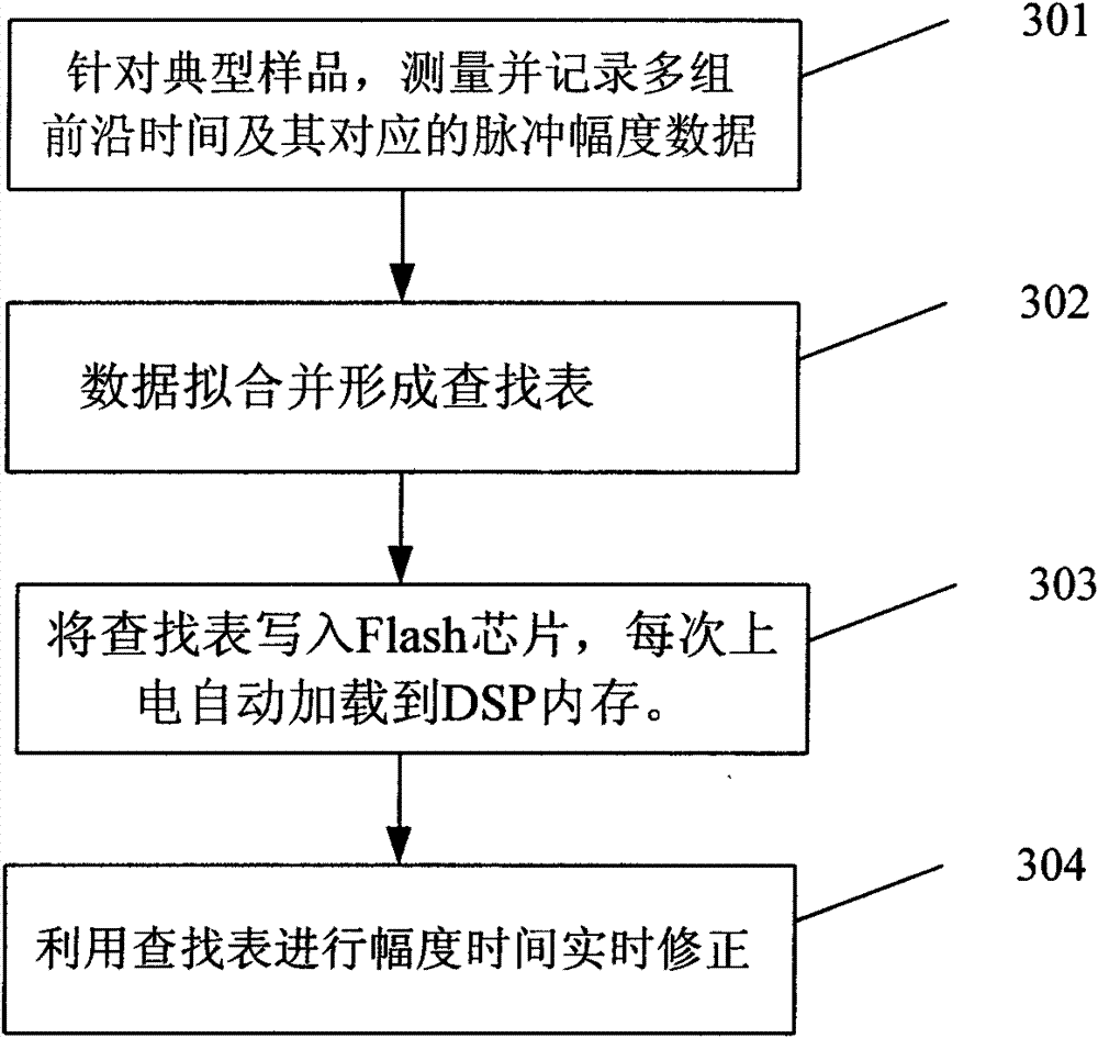 Time-of-flight mass spectrometer electronics reading method based on pulse front edge time measurement and amplitude correction algorithm