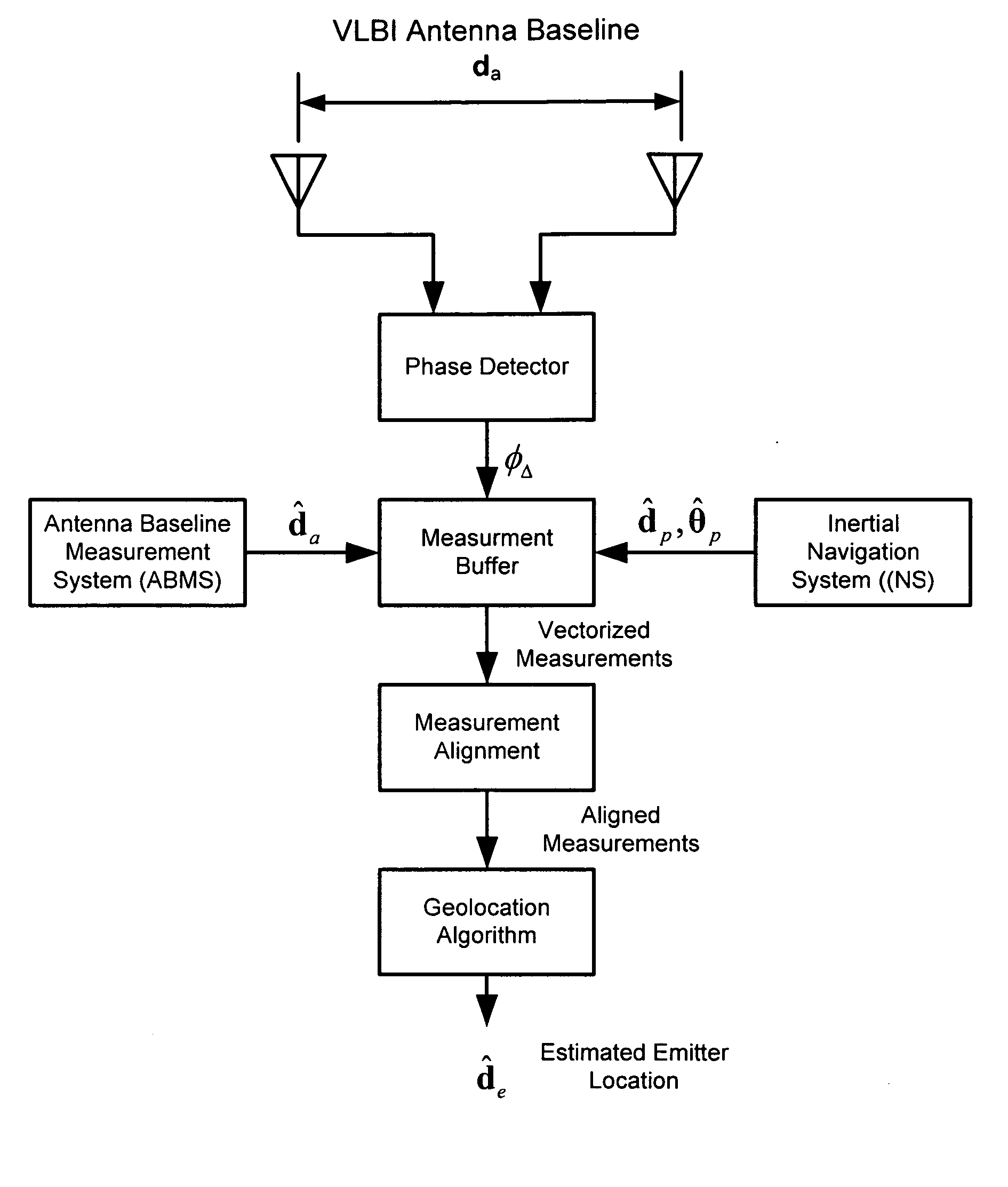 Precision geolocation system and method using a long baseline interferometer antenna system