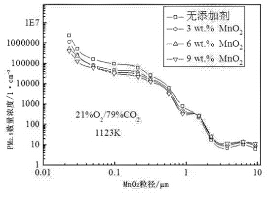 Method for controlling discharge of superfine particulate matters of fire coal
