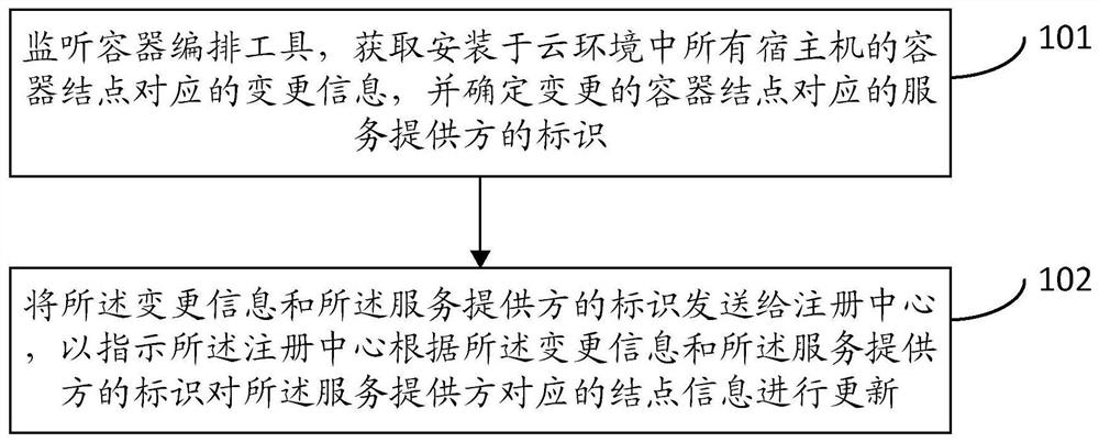 Service discovery method, device, server and storage medium in a cloud environment