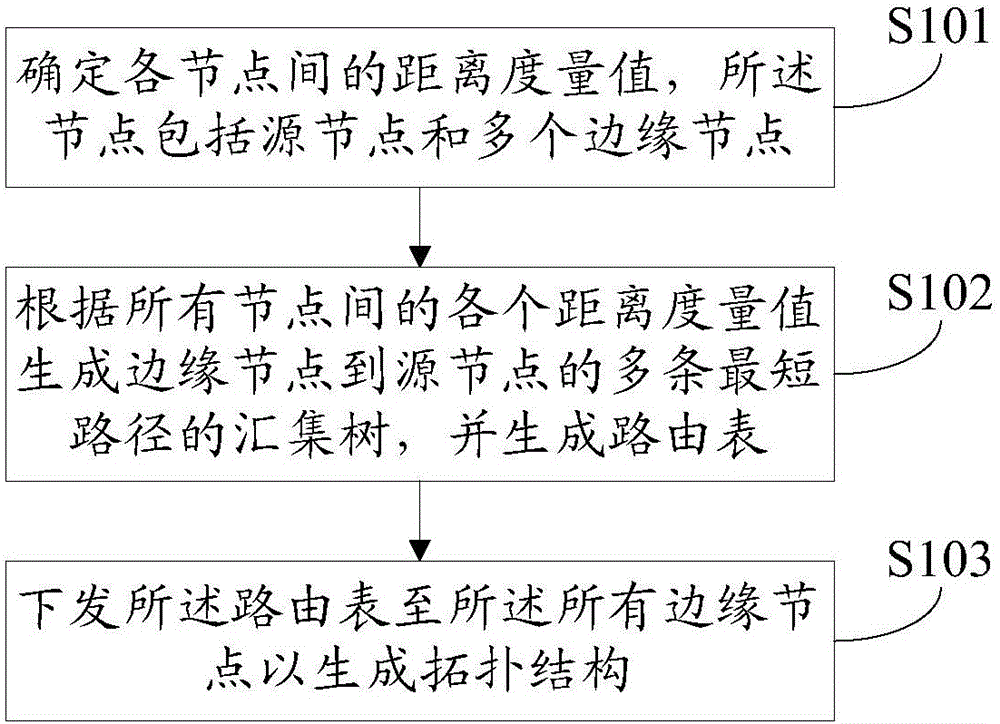 Topology structure generation method and system of CDN network