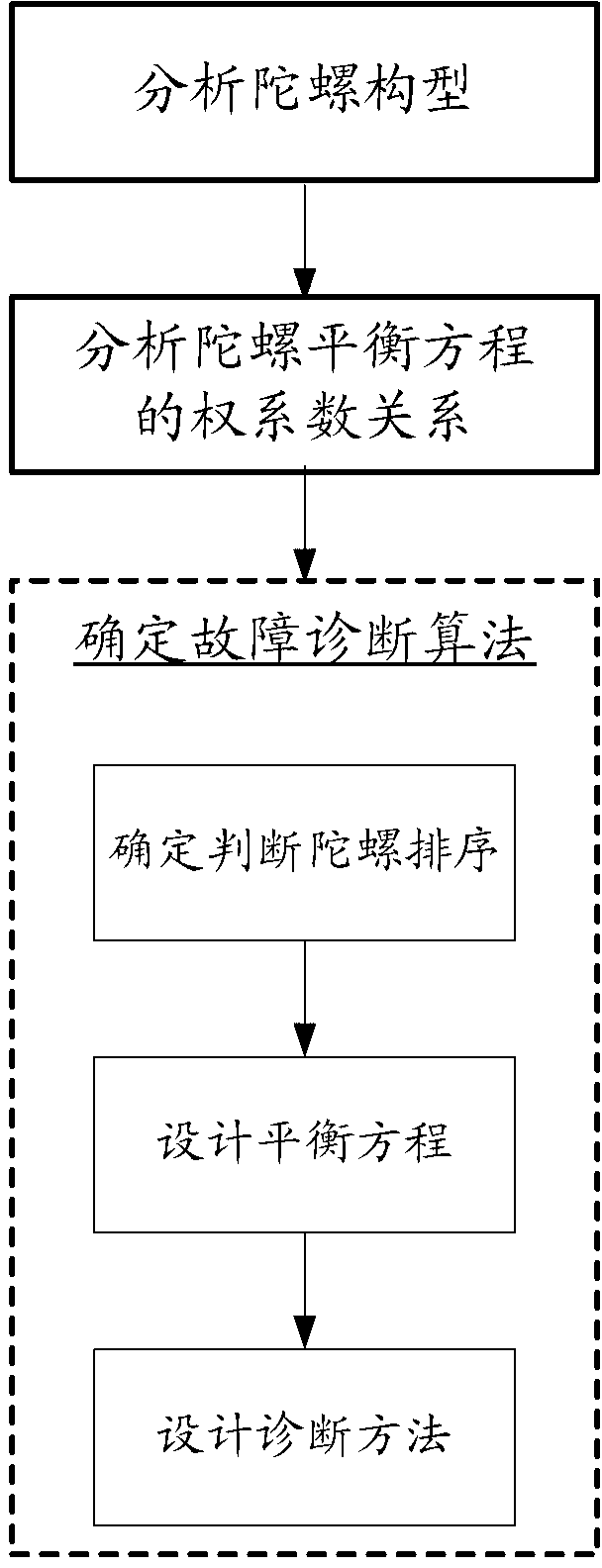 Fault diagnosis method for gyro measurement system