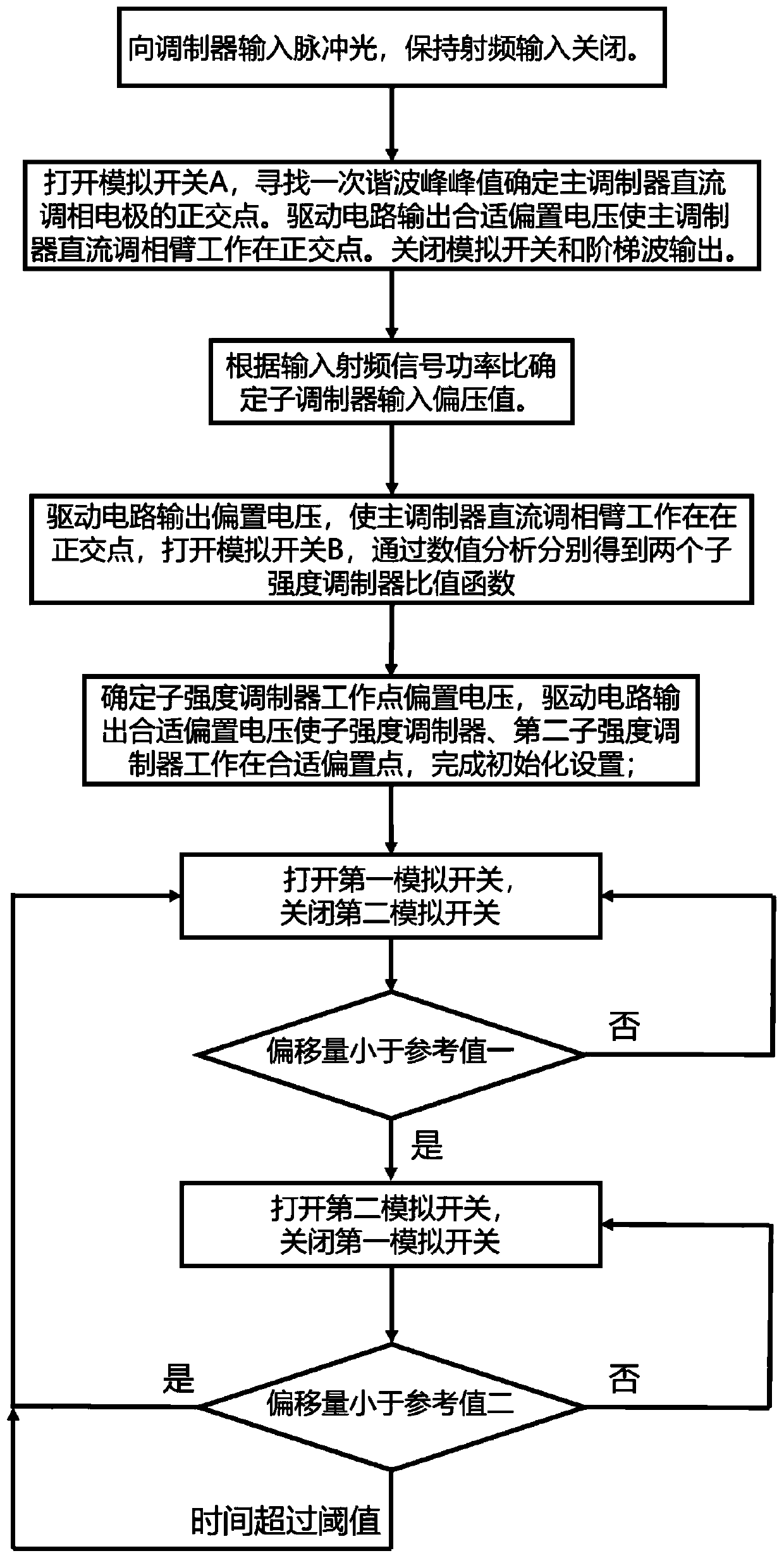 Automatic bias voltage control system and method for double-parallel Mach-Zehnder modulator