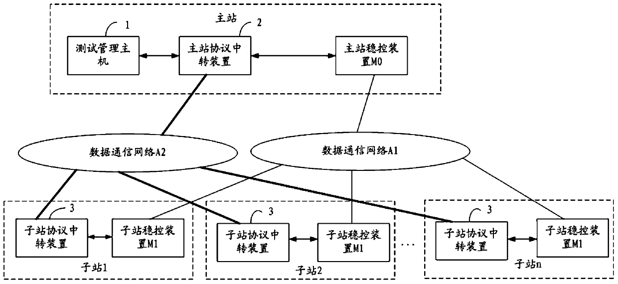 Test platform for wide-area joint debugging of interstation stable control device and implementation method of test platform