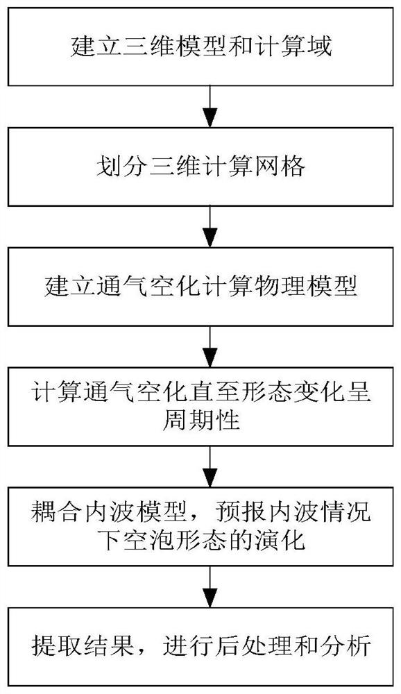 Method for forecasting effects of internal waves and ventilation cavitation bubbles