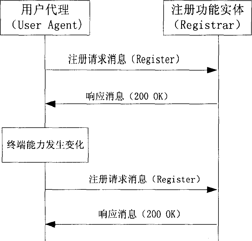 Method for noticing terminal ability variation to network