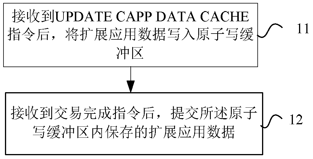 A method, device, and card for processing extended application data