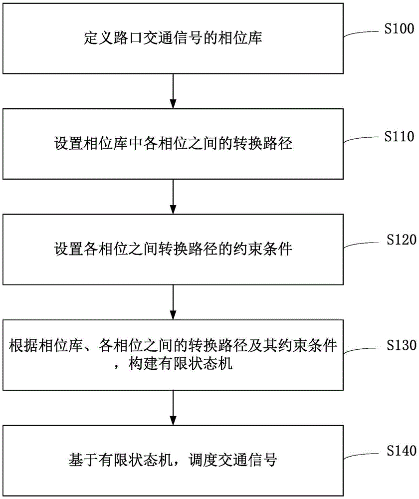 Finite-state machine-based traffic signal scheduling method and device