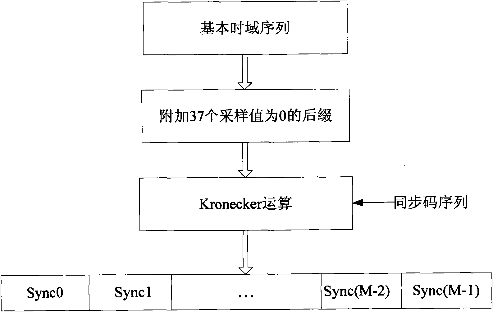 Synchronization method of orthogonal frequency division multiplexing-ultra wideband (OFDM-UWB) system based on peak detection