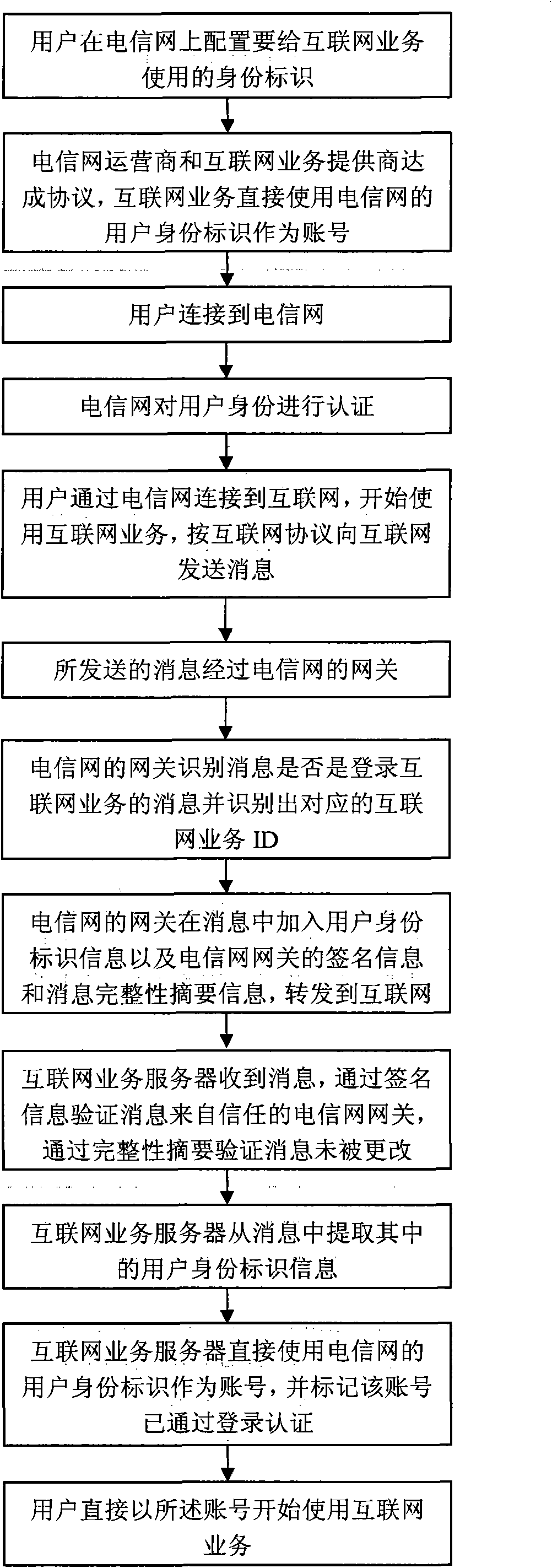 Method by utilizing telecommunication network to supply user identity label and user identity authentication to Internet service