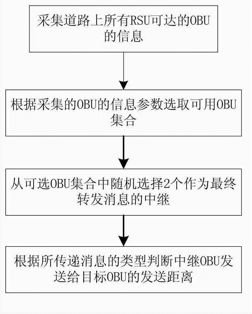 Collaborative information transfer method facing car networking