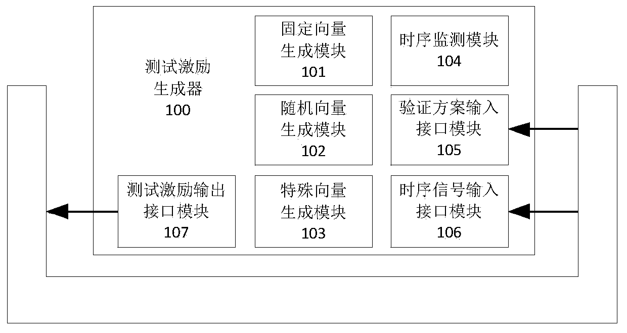 Test excitation generator of complex algorithm and control method thereof