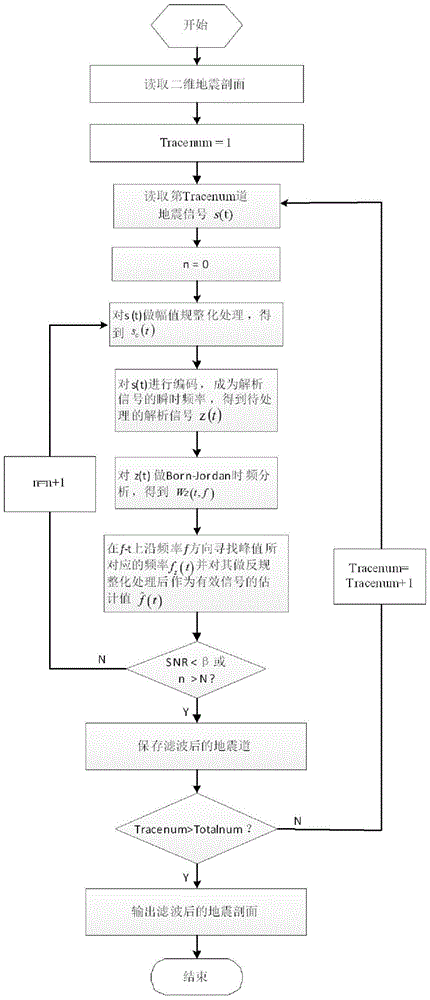 Seismic signal time frequency peak value filtering method based on Born-Jordan time frequency distribution