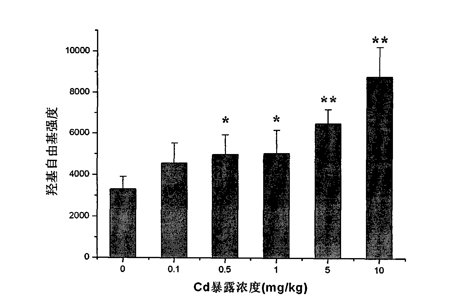 Method for detecting hydroxyl radicals in earthworm body