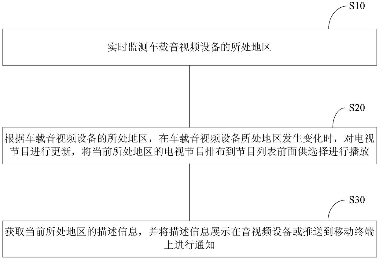 Method and system for regional arrangement of programs