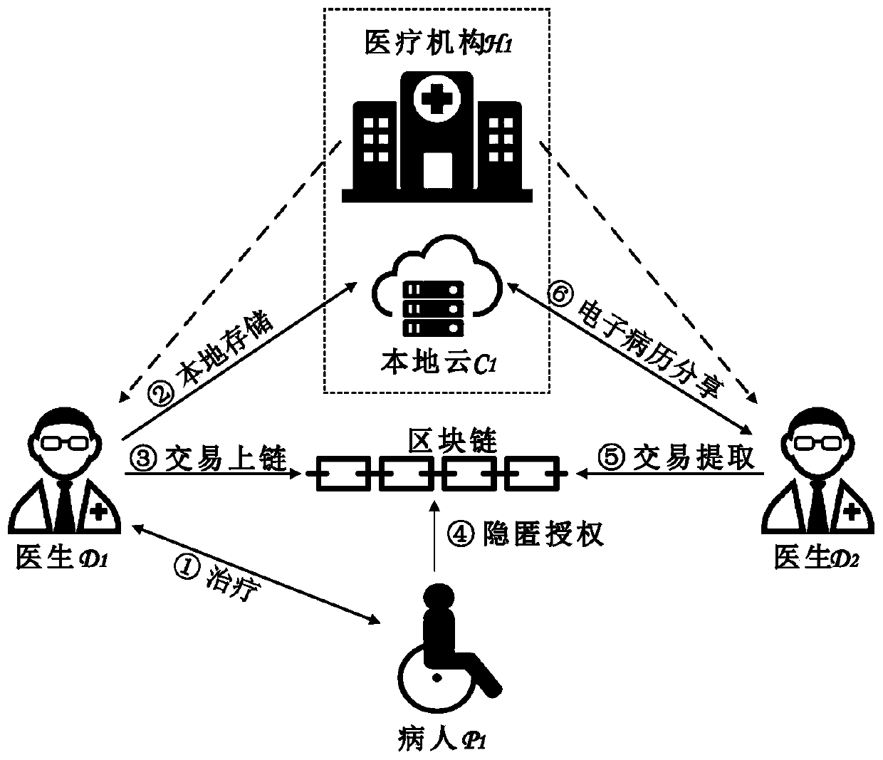 Electronic medical record sharing system with privacy protection function based on alliance chain and application method