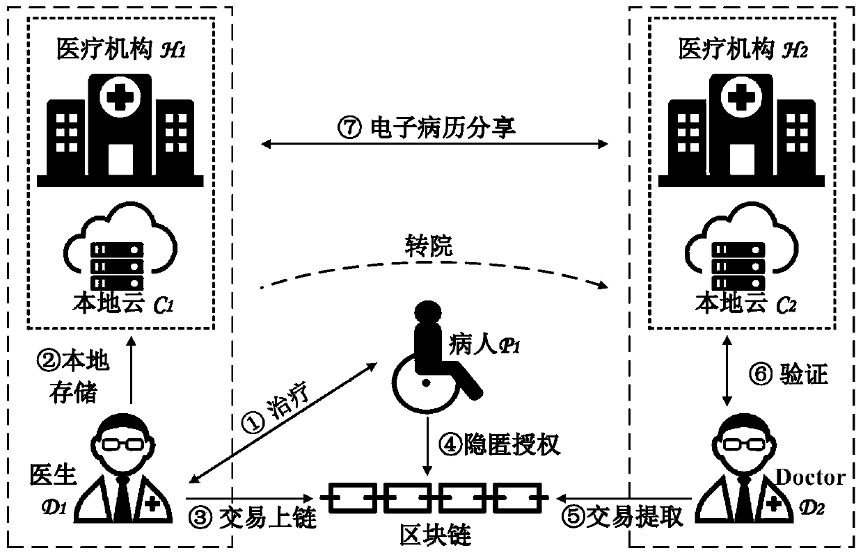 Electronic medical record sharing system with privacy protection function based on alliance chain and application method