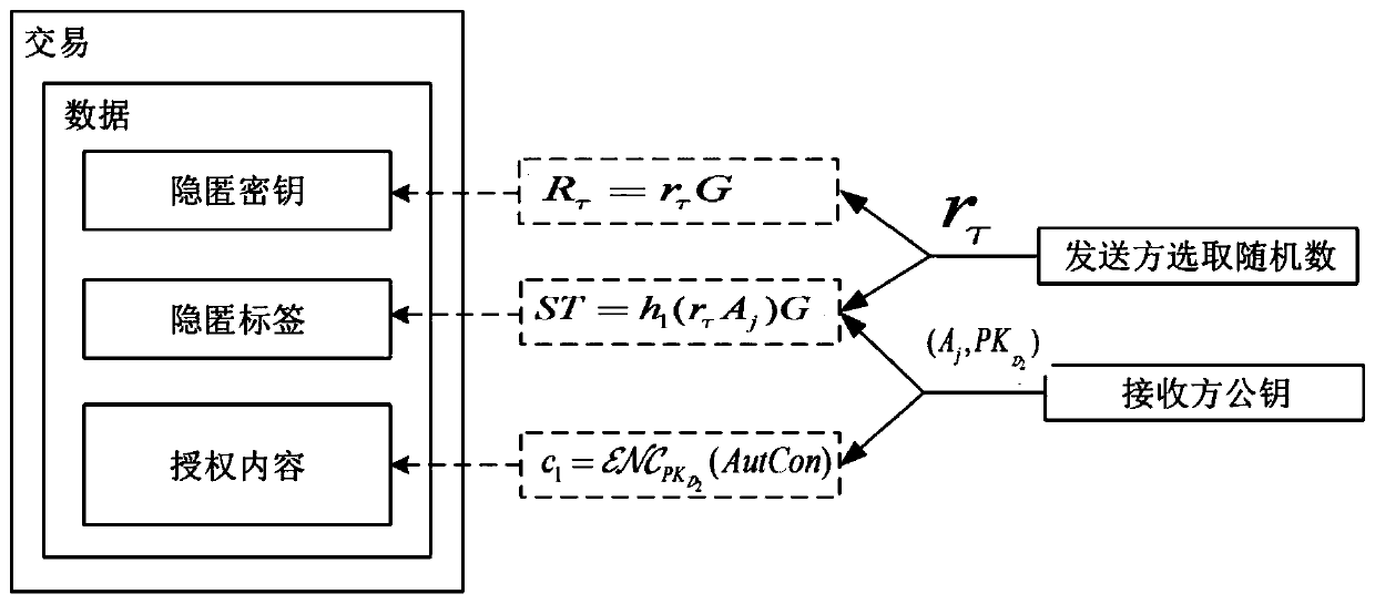 Electronic medical record sharing system with privacy protection function based on alliance chain and application method