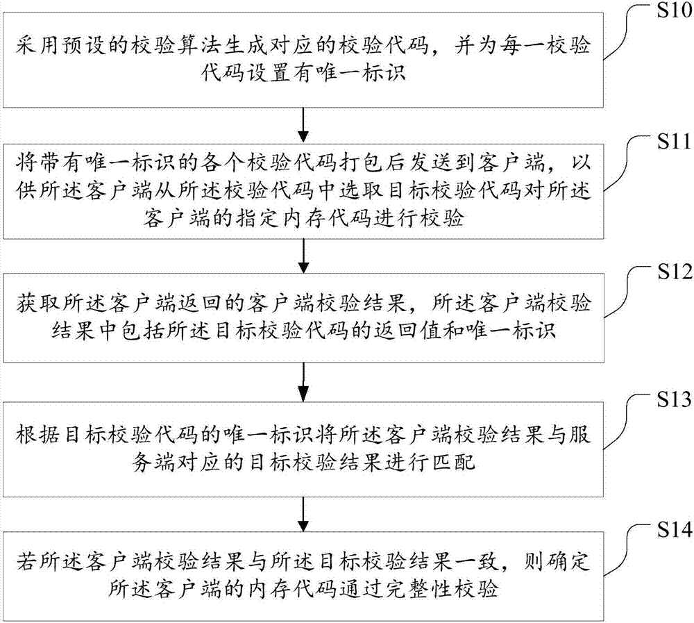 Memory code integrity verification method and device