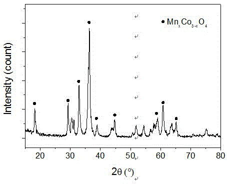 Preparation method of manganese-cobalt oxide powder