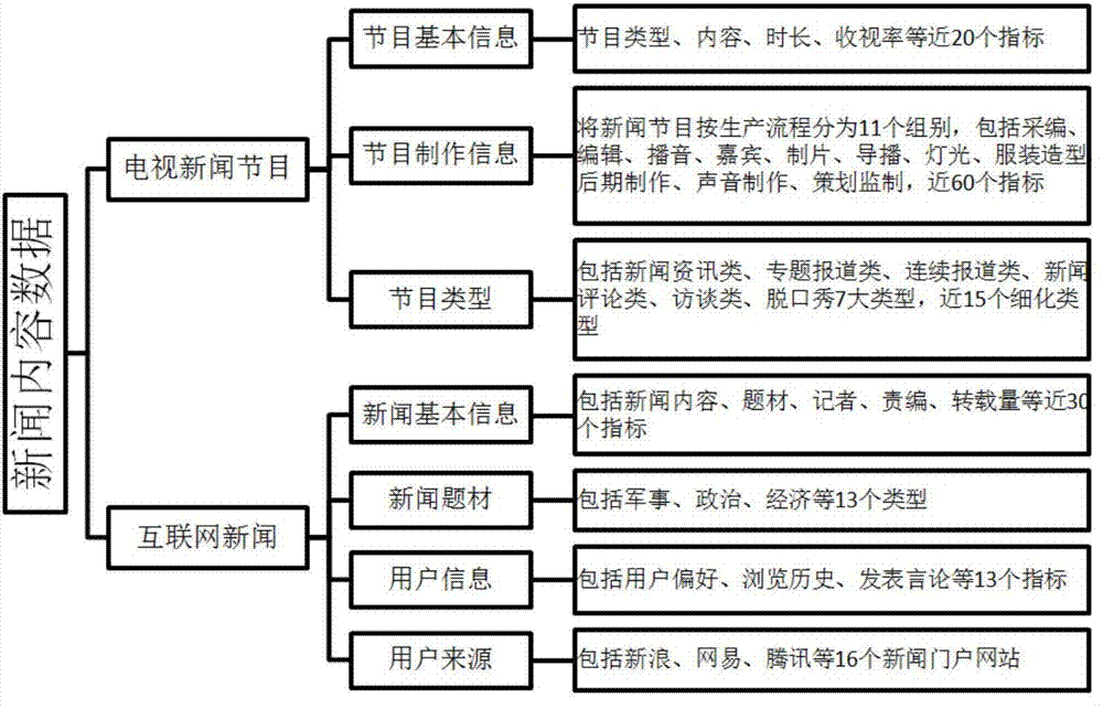 News data content feature acquisition system and application system