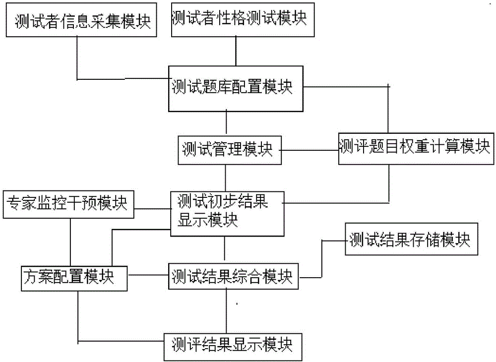 Psychological test method and psychological test instrument