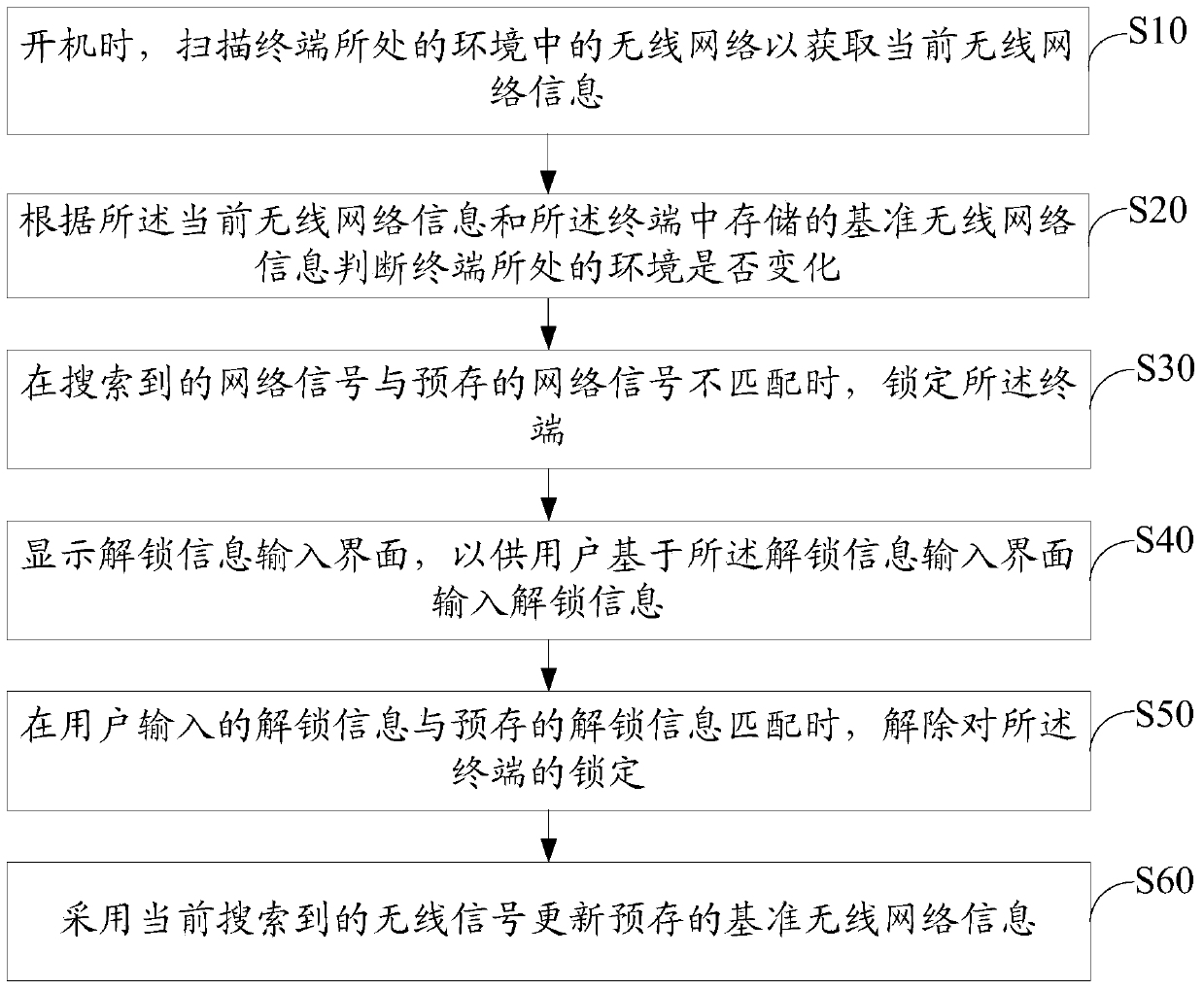 Smart TV terminal and its locking method