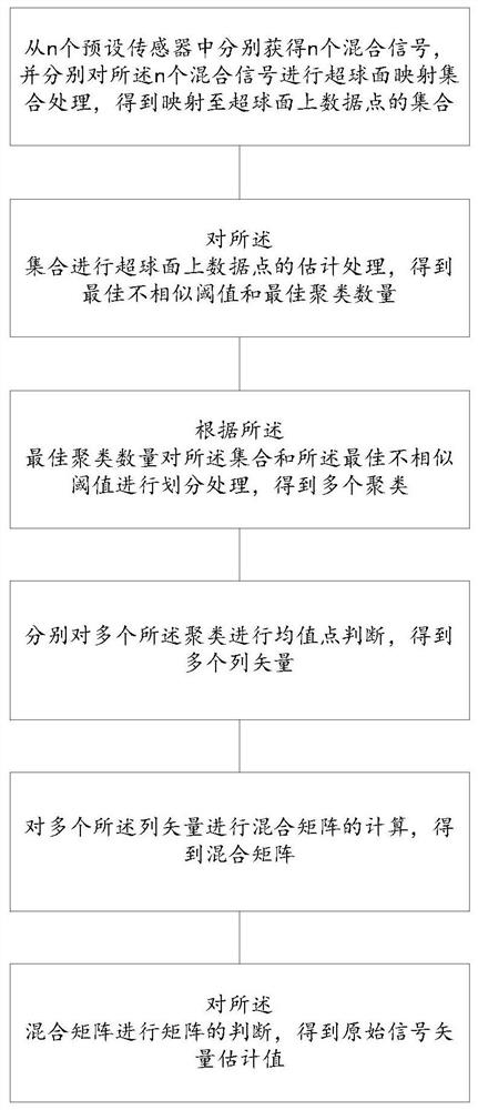 Blind signal separation method and device